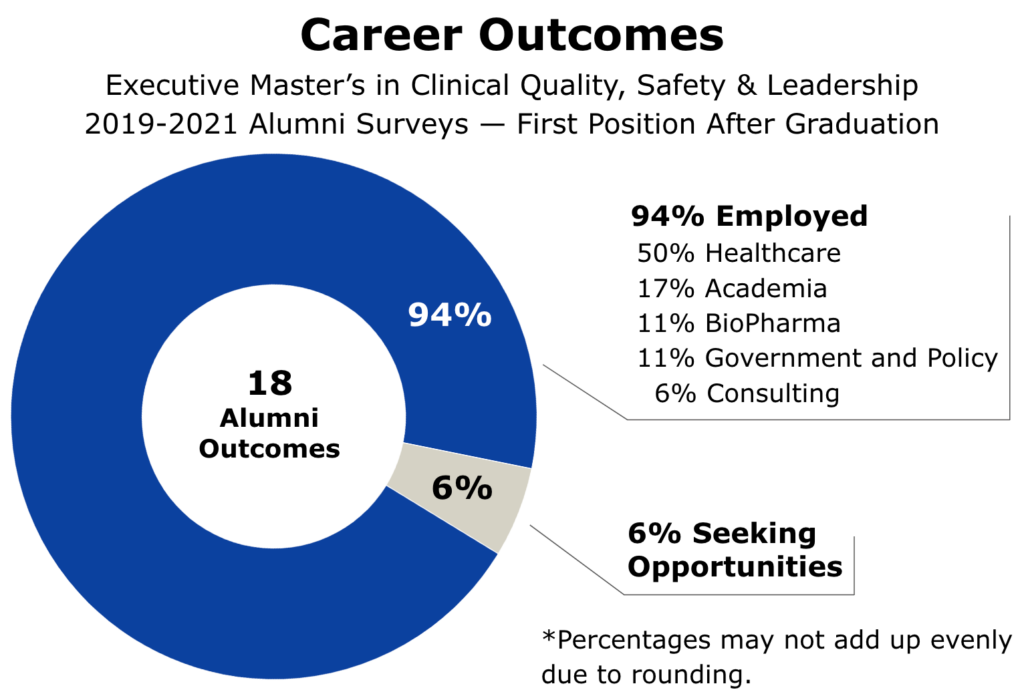 A chart showing first post-graduation outcomes for Executive Master’s in Clinical Quality, Safety & Leadership alumni based on 2019-2021 surveys. Of 18 outcomes, 94% are employed and 6% are looking for opportunities.