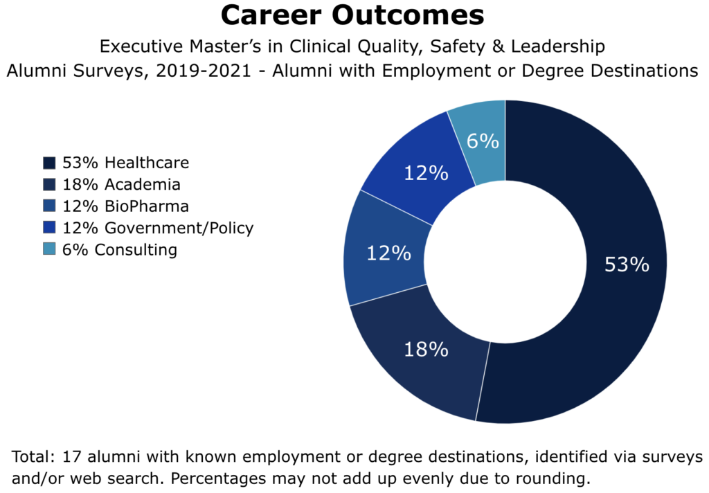A chart of EMCQSL alumni 2019-2021 with known employment or degree destinations, identified via surveys and/or web search. Of 17 alumni, all with employment destinations: 53% in Healthcare, 18% in Academia, 12% in BioPharma, 12% in Government/Policy, 6% in Consulting.